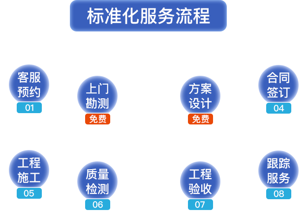 標(biāo)準(zhǔn)化服務(wù)流程?？头A(yù)約，上門(mén)勘測(cè)，方案設(shè)計(jì)，合同簽定，工程施工，質(zhì)量檢測(cè)，工程驗(yàn)收，跟蹤服務(wù)